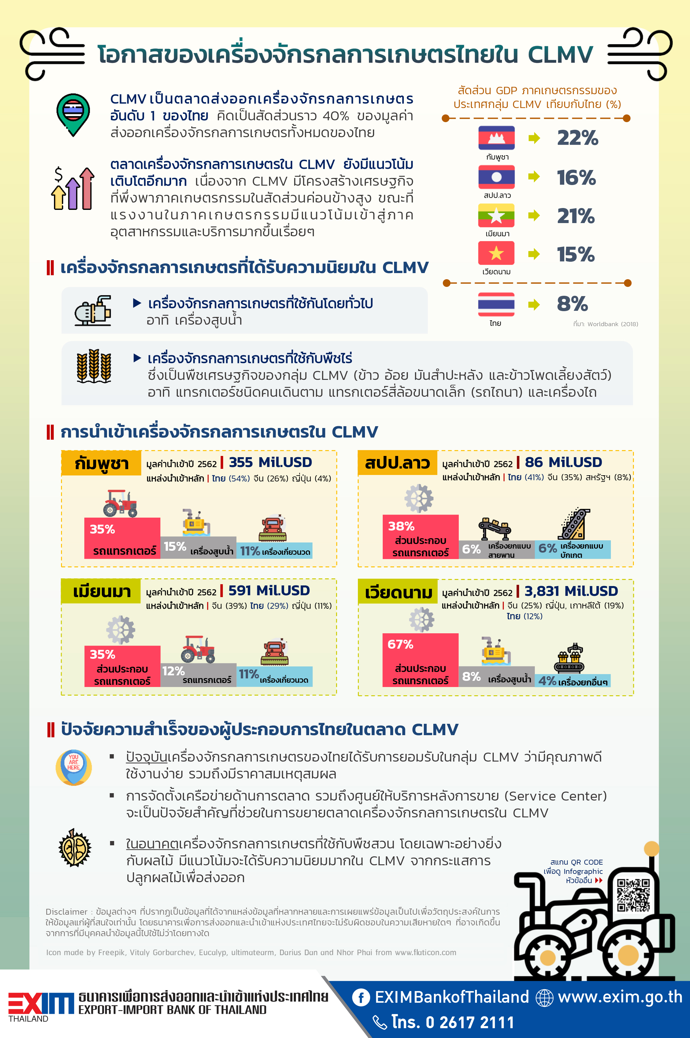 โอกาสของเครื่องจักรกลการเกษตรไทยใน CLMV