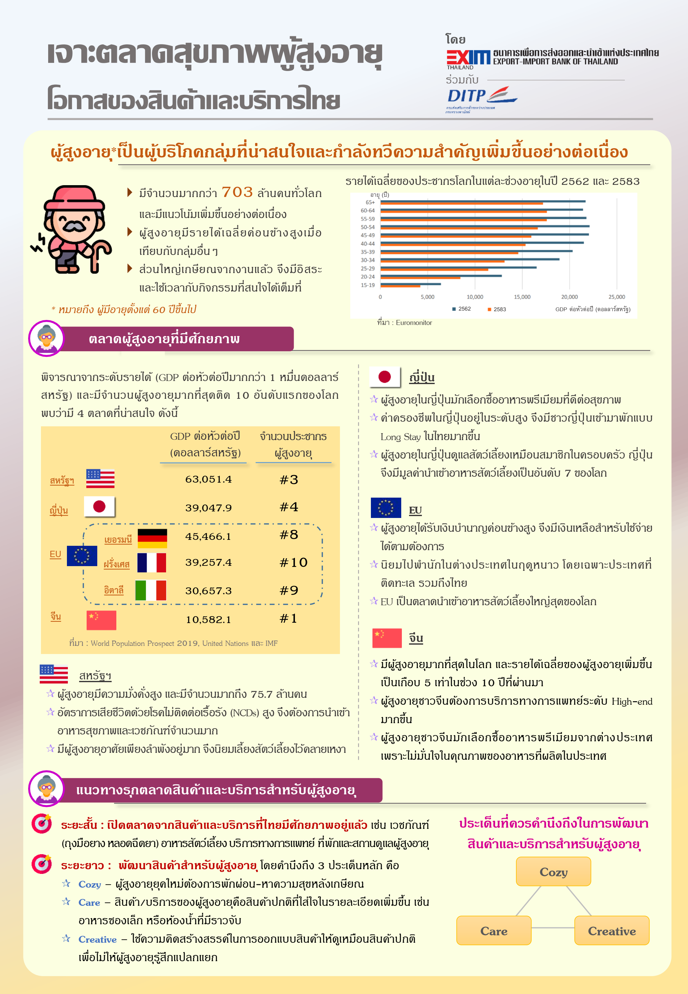 เจาะตลาดสุขภาพผู้สูงอายุ โอกาสของสินค้าและบริการไทย...