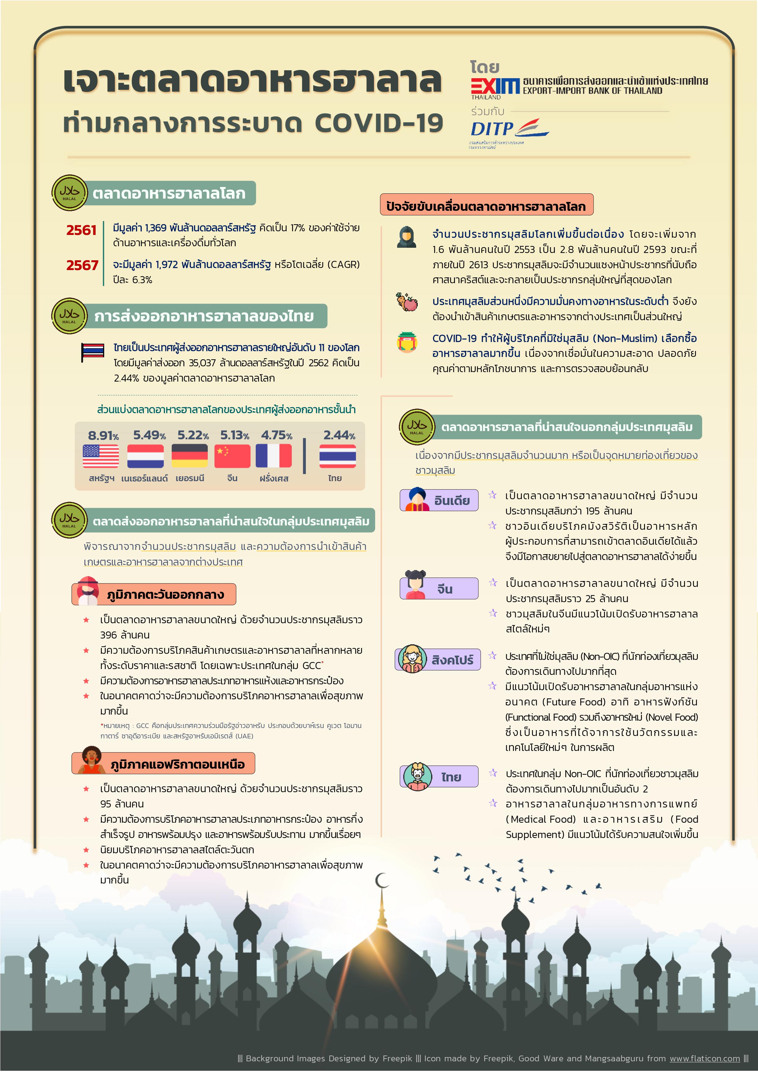 เจาะตลาดอาหารฮาลาล ท่ามกลางการระบาด COVID-19